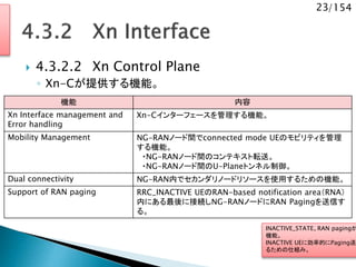 23/154
 4.3.2.2 Xn Control Plane
◦ Xn-Cが提供する機能。
機能 内容
Xn Interface management and
Error handling
Xn-Cインターフェースを管理する機能。
Mobility Management NG-RANノード間でconnected mode UEのモビリティを管理
する機能。
・NG-RANノード間のコンテキスト転送。
・NG-RANノード間のU-Planeトンネル制御。
Dual connectivity NG-RAN内でセカンダリノードリソースを使用するための機能。
Support of RAN paging RRC_INACTIVE UEのRAN-based notification area（RNA）
内にある最後に接続しNG-RANノードにRAN Pagingを送信す
る。
INACTIVE_STATE、RAN pagingが
機能。
INACTIVE UEに効率的にPaging送信
るための仕組み。
 