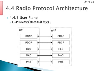 24/154
 4.4.1 User Plane
◦ U-Planeのプロトコルスタック。
gNB
PHY
UE
PHY
MAC
RLC
MAC
PDCPPDCP
RLC
SDAPSDAP
 