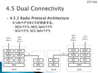 27/154
 4.5.2 Radio Protocol Architecture
◦ 4つのベアラタイプが存在する。
 MCGベアラ、MCG Splitベアラ
 SCGベアラ、SCG Splitベアラ
MgNB
PDCP
RLC
SgNB
PDCP
RLC
Xn
RLC
MAC MAC
MCG
Bearer
MCG
Split
Bearer
SDAP SDAP
SgNB
PDCP
RLC
MgNB
PDCP
RLC
Xn
RLC
MACMAC
SCG
Split
Bearer
SCG
Bearer
SDAP SDAP
 
