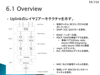34/154
 Uplinkのレイヤ2アーキテクチャを示す。
Multiplexing
...
HARQ
Scheduling
Transport Channels
MAC
RLC
PDCP
Segm.
ARQ
Segm.
ARQ
Logical Channels
RLC Channels
ROHC ROHC
Radio Bearers
Security Security
SDAP
QoS Flows
QoS flow
handling
• 制御チャネル（BCCH、PCCHは図
示していない）
• SDAP：5GC QoSフローを提供。
• ROHC：ヘッダー圧縮。
• PDCP：SDAPの無線ベアラを提供。
• 無線ベアラはData radio
bearer（DRB）とSignaling
radio bearer（SRB）の2種類
• segm：セグメント化。
• RLC：PDCPのRLCチャネルを提供。
• MAC：RLCの論理チャネルを提供。
• 物理レイヤ：MACのトランスポート
チャネルを提供。
 