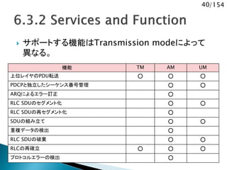 40/154
 サポートする機能はTransmission modeによって
異なる。
機能 TM AM UM
上位レイヤのPDU転送 ○ ○ ○
PDCPと独立したシーケンス番号管理 ○ ○
ARQによるエラー訂正 ○
RLC SDUのセグメント化 ○ ○
RLC SDUの再セグメント化 ○
SDUの組み立て ○ ○
重複データの検出 ○
RLC SDUの破棄 ○ ○
RLCの再確立 ○ ○ ○
プロトコルエラーの検出 ○
 
