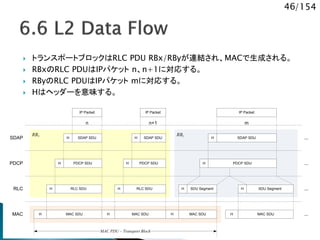 46/154
 トランスポートブロックはRLC PDU RBx/RByが連結され、MACで生成される。
 RBxのRLC PDUはIPパケット n、n+1に対応する。
 RByのRLC PDUはIPパケット mに対応する。
 Hはヘッダーを意味する。
RByRBx
IP Packet
H SDAP SDU
PDCP SDUH
RLC SDUH
MAC SDUH H
IP Packet
H SDAP SDU
PDCP SDUH
RLC SDUH
MAC SDU
IP Packet
H SDAP SDU
PDCP SDUH
SDU SegmentH
MAC SDU
SDU SegmentH
H H MAC SDU
...
...
...
...
MAC PDU – Transport Block
PDCP
RLC
SDAP
MAC
n n+1 m
 