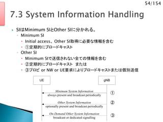 54/154
 SIはMinimum SIとOther SIに分かれる。
◦ Minimum SI
 Initial access、 Other SI取得に必要な情報を含む
 ①定期的にブロードキャスト
◦ Other SI
 Minimum SIで送信されない全ての情報を含む
 ②定期的にブロードキャスト または
 ③プロビ or NW or UE要求によりブロードキャストまたは個別送信
gNBUE
Minimum System Information
always present and broadcast periodically
Other System Information
optionally present and broadcast periodically
On-Demand Other System Information
broadcast or dedicated signalling
①
②
③
 