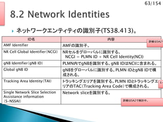 63/154
 ネットワークエンティティの識別子(TS38.413)。
ID名 内容
AMF Identifier AMFの識別子。
NR Cell Global Identifier（NCGI） NRセルをグローバルに識別する。
NCGI = PLMN ID + NR Cell Identity(NCI)
gNB Identifier（gNB ID） PLMN内でgNBを識別する。gNB IDはNCIに含まれる。
Global gNB ID gNBをグローバルに識別する。PLMN IDとgNB IDで構
成される。
Tracking Area Identity（TAI） トラッキングエリアを識別する。PLMN IDとトラッキングエ
リアのTAC（Tracking Area Code）で構成される。
Single Network Slice Selection
Assistance information
（S-NSSAI）
Network sliceを識別する。
詳細はSA2で
E-
詳細はSA2で検討中。
 
