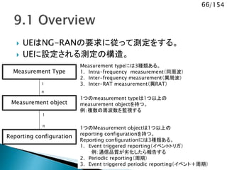 66/154
 UEはNG-RANの要求に従って測定をする。
 UEに設定される測定の構造。
Measurement Type
Measurement object
Reporting configuration
1
n
1つのmeasurement typeは1つ以上の
measurement objectを持つ。
例：複数の周波数を監視する
1つのMeasurement objectは1つ以上の
reporting configurationを持つ。
Reporting configurationには3種類ある。
1. Event triggered reporting（イベントトリガ）
例：通信品質が劣化したら報告する
2. Periodic reporting（周期）
3. Event triggered periodic reporting（イベント＋周期）
1
n
Measurement typeには3種類ある。
1. Intra-frequency measurement（同周波）
2. Inter-frequency measurement（異周波）
3. Inter-RAT measurement（異RAT）
 