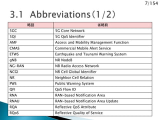 7/154
略語 省略前
5GC 5G Core Network
5QI 5G QoS Identifier
AMF Access and Mobility Management Function
CMAS Commercial Mobile Alert Service
ETWS Earthquake and Tsunami Warning System
gNB NR NodeB
NG-RAN NR Radio Access Network
NCGI NR Cell Global Identifier
NR Neighbor Cell Relation
PWS Public Warning System
QFI QoS Flow ID
RNA RAN-based Notification Area
RNAU RAN-based Notification Area Update
RQA Reflective QoS Attribute
RQoS Reflective Quality of Service
 