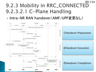 80/154
 Intra-NR RAN handover（AMF/UPF変更なし）
HandoverPreparation
UE Source gNB Target gNB AMF UPF(s)
0. Mobility Control Information provided by AMF
1. Measurement Control and Reports
2. HO decision
3. Handover Request
4. Admission Control
5. Handover Request Acknowledge
6. Uu Handover Trigger
User Data User Data
7. SN Status Transfer
Forwarding User Data
Detach from old cell and
synchronise to new cell Deliver buffered and in transit user
data to target gNB
Buffer user data from
source gNB
8. UE synchronises to new cell and completes RRC Handover procedure
User Data
User Data
9. Path Switch Request
10. Path Switch related 5G CN
internal signalling and actual DL
path switch in UPF(s)
End Marker
End Marker
User Data
11. Path Switch Request Ack
12. UE Context Release
HandoverExecutionHandoverCompletion
①Handover Preparation
②Handover Execution
③Handover Completion
 