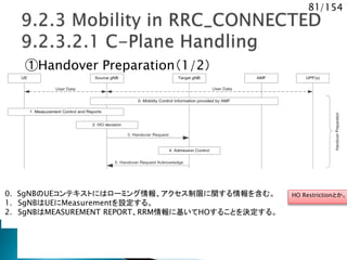81/154
①Handover Preparation（1/2）
0. SgNBのUEコンテキストにはローミング情報、アクセス制限に関する情報を含む。
1. SgNBはUEにMeasurementを設定する。
2. SgNBはMEASUREMENT REPORT、RRM情報に基いてHOすることを決定する。
HO Restrictionとか。
 