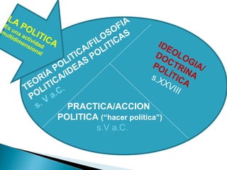 TEORIA
POLITICA/FILOSOFIA
POLITICA/IDEAS
POLITICAS
s. V
a.C.
IDEOLOGIA/
DOCTRINA
POLÍTICA
s.XXVIII
PRACTICA/ACCION
POLITICA (“hacer política”)
s.V a.C.
LA POLITICA
Es una actividad
multidimensional
 