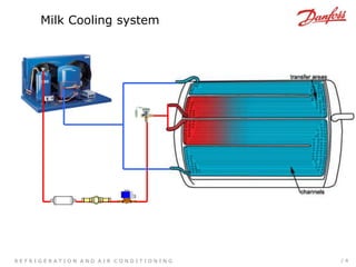 Energy Savings in Dairy Applications | PDF