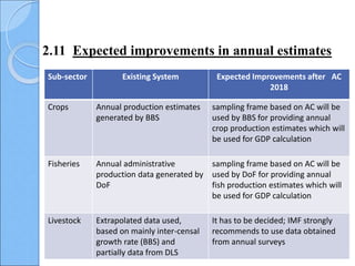Sub-sector Existing System Expected Improvements after AC
2018
Crops Annual production estimates
generated by BBS
sampling frame based on AC will be
used by BBS for providing annual
crop production estimates which will
be used for GDP calculation
Fisheries Annual administrative
production data generated by
DoF
sampling frame based on AC will be
used by DoF for providing annual
fish production estimates which will
be used for GDP calculation
Livestock Extrapolated data used,
based on mainly inter-censal
growth rate (BBS) and
partially data from DLS
It has to be decided; IMF strongly
recommends to use data obtained
from annual surveys
2.11 Expected improvements in annual estimates
 
