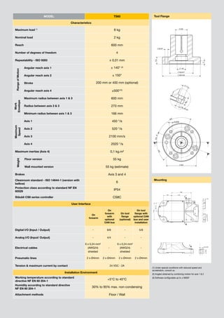 Model                                               TS60                                Tool Flange

                                                    Characteristics

 Maximum load (1)                                                                        8 kg

 Nominal load                                                                            2 kg

 Reach                                                                                 600 mm

 Number of degrees of freedom                                                             4

 Repeatability - ISO 9283                                                         ± 0,01 mm

                    Angular reach axis 1                                              ± 140° (2)
  Range of Motion




                    Angular reach axis 2                                               ± 150°

                    Stroke                                                200 mm or 400 mm (optional)

                    Angular reach axis 4                                               ±500°(3)

                    Maximum radius between axis 1 & 3                                  600 mm
Envelope
  Work




                    Radius between axis 2 & 3                                          270 mm

                    Minimum radius between axis 1 & 3                                  166 mm

                    Axis 1                                                             450 °/s
Maximum




                    Axis 2                                                             520 °/s
 Speed




                    Axis 3                                                        2100 mm/s

                    Axis 4                                                             2020 °/s

 Maximum inertias (Axis 4)                                                            0,1 kg.m²

                    Floor version                                                       55 kg
   Weight




                    Wall mounted version                                        55 kg (estimate)

 Brakes                                                                          Axis 3 and 4
 Cleanroom standard - ISO 14644-1 (version with                                                                             Mounting
 bellow)
                                                                                          6
 Protection class according to standard NF EN
 60529
                                                                                         IP54

 Stäubli CS8 series controller                                                          CS8C

                                                    User Interface

                                                                                  On                          On tool
                                                                               forearm         On tool      flange with
                                                                    On
                                                                                 with           flange     optional CAN
                                                                 forearm
                                                                               optional       (optional)   bus and user
                                                                               CAN bus                      installation


 Digital I/O (Input / Output)                                         -          8/8                -          5/8

 Analog I/O (Input/ Output)                                           -          4/4                -            -

                                                               6 x 0,24 mm²                6 x 0,24 mm²
 Electrical cables                                               (AWG24)          -          (AWG24)             -
                                                                 shielded                    shielded

 Pneumatic lines                                                2 x Ø4mm      2 x Ø4mm        2 x Ø4mm      2 x Ø4mm

 Tension & maximum current by contact                                                 24 VDC - 2A
                                                                                                                           (1) Under special conditions with reduced speed and
                                                                                                                           acceleration, consult us.
                                                Installation Environment
                                                                                                                           (2) Angled obtained by combining motion for axis 1 & 2
 Working temperature according to standard                                                                                 (3) Software configurable up to ±18000°
 directive NF EN 60 204-1
                                                                                 +5°C to 40°C
 Humidity according to standard directive
 NF EN 60 204-1
                                                                      30% to 95% max. non-condensing

 Attachment methods                                                               Floor / Wall
 
