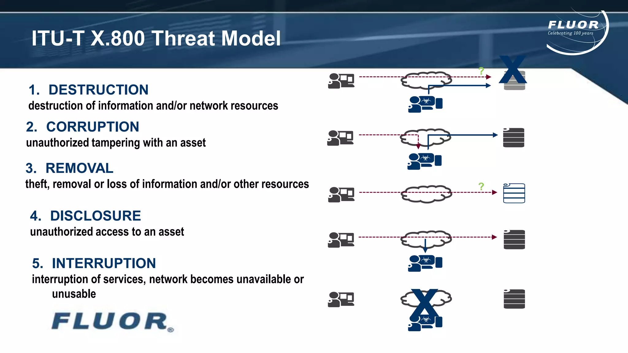 ITU-T X.800 Threat Model
1. DESTRUCTION
destruction of information and/or network resources
2. CORRUPTION
unauthorized tampering with an asset
3. REMOVAL
theft, removal or loss of information and/or other resources
4. DISCLOSURE
unauthorized access to an asset
5. INTERRUPTION
interruption of services, network becomes unavailable or
unusable
x?
?
x
 