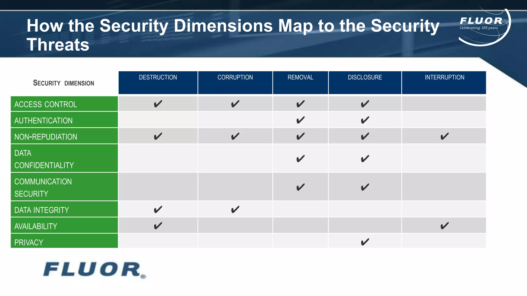 How the Security Dimensions Map to the Security
Threats
SECURITY DIMENSION
DESTRUCTION CORRUPTION REMOVAL DISCLOSURE INTERRUPTION
ACCESS CONTROL ✔ ✔ ✔ ✔
AUTHENTICATION ✔ ✔
NON-REPUDIATION ✔ ✔ ✔ ✔ ✔
DATA
CONFIDENTIALITY
✔ ✔
COMMUNICATION
SECURITY
✔ ✔
DATA INTEGRITY ✔ ✔
AVAILABILITY ✔ ✔
PRIVACY ✔
 