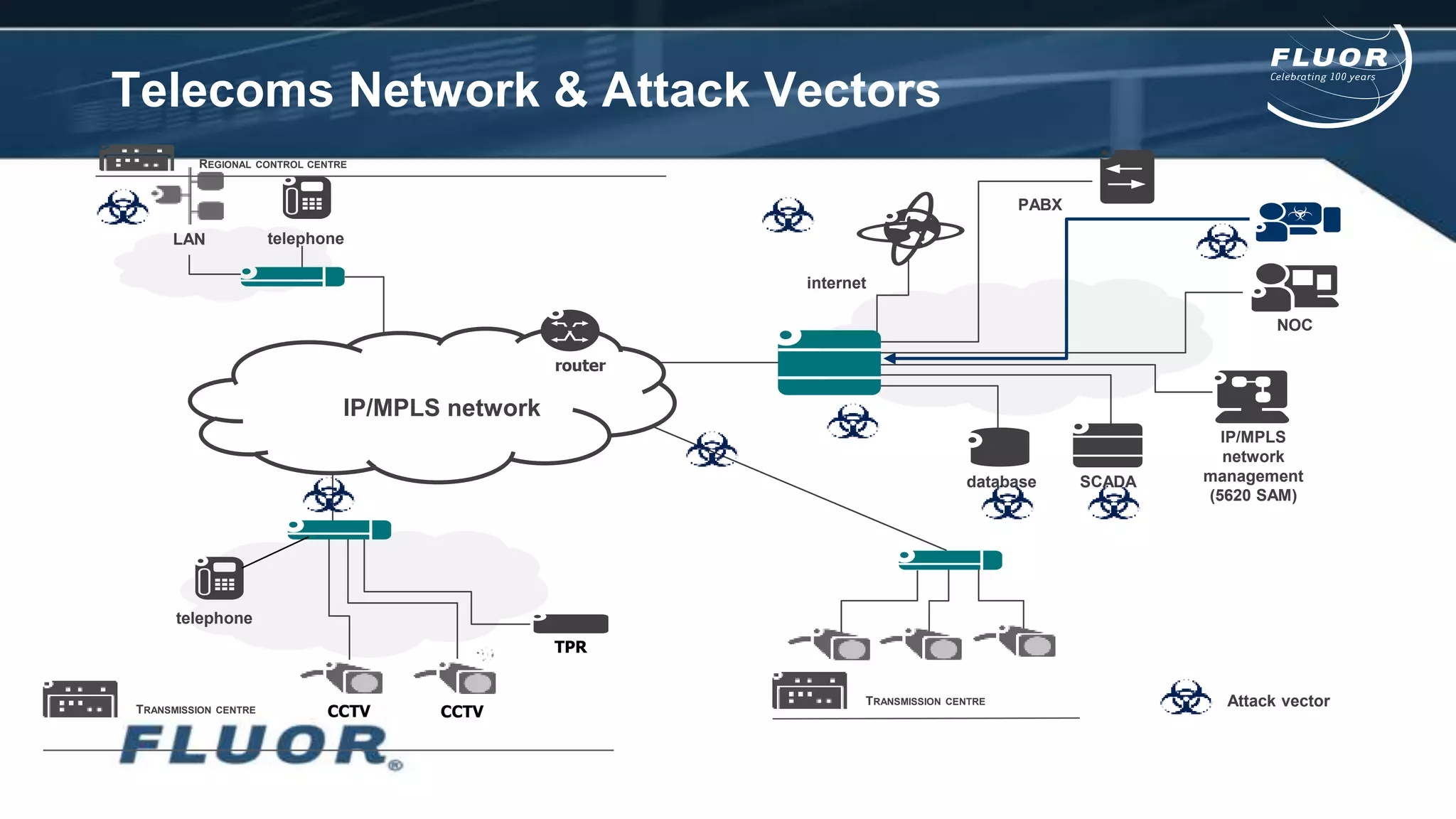 Telecoms Network & Attack Vectors
IP/MPLS network
internet
PABX
NOC
SCADA
IP/MPLS
network
management
(5620 SAM)
LAN
CCTV
TPR
telephone
TRANSMISSION CENTRE
database
CCTV
REGIONAL CONTROL CENTRE
router
telephone
TRANSMISSION CENTRE Attack vector
 
