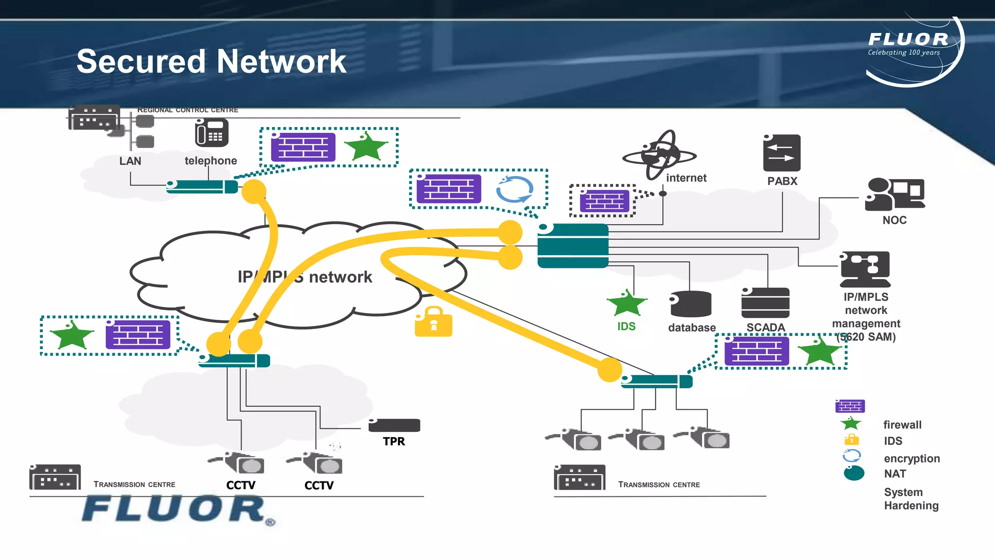 Secured Network
IP/MPLS network
internet PABX
NOC
SCADA
IP/MPLS
network
management
(5620 SAM)
LAN
CCTV
TPR
telephone
TRANSMISSION CENTRE
databaseIDS
firewall
IDS
encryption
NAT
System
Hardening
CCTV
REGIONAL CONTROL CENTRE
TRANSMISSION CENTRE
 