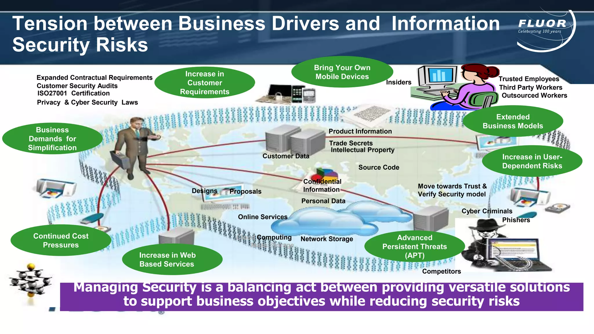 Tension between Business Drivers and Information
Security Risks
Managing Security is a balancing act between providing versatile solutions
to support business objectives while reducing security risks
•DLP-Focused Visual
Outsourced Workers
Insiders Trusted Employees
Third Party Workers
Competitors
Cyber Criminals
Phishers
Cloud Computing
Mass Storage
Online Services
ISO27001 Certification
Confidential
Information
Intellectual Property
Trade Secrets
Source Code
Customer Data
Personal Data
Product Information
ProposalsDesigns
Extended
Business Models
Bring Your Own
Mobile Devices
Advanced
Persistent Threats
(APT)Increase in Web
Based Services
Privacy & Cyber Security Laws
Increase in
Customer
Requirements
Increase in User-
Dependent Risks
Network Storage
Move towards Trust &
Verify Security model
Customer Security Audits
Expanded Contractual Requirements
Business
Demands for
Simplification
Continued Cost
Pressures
 