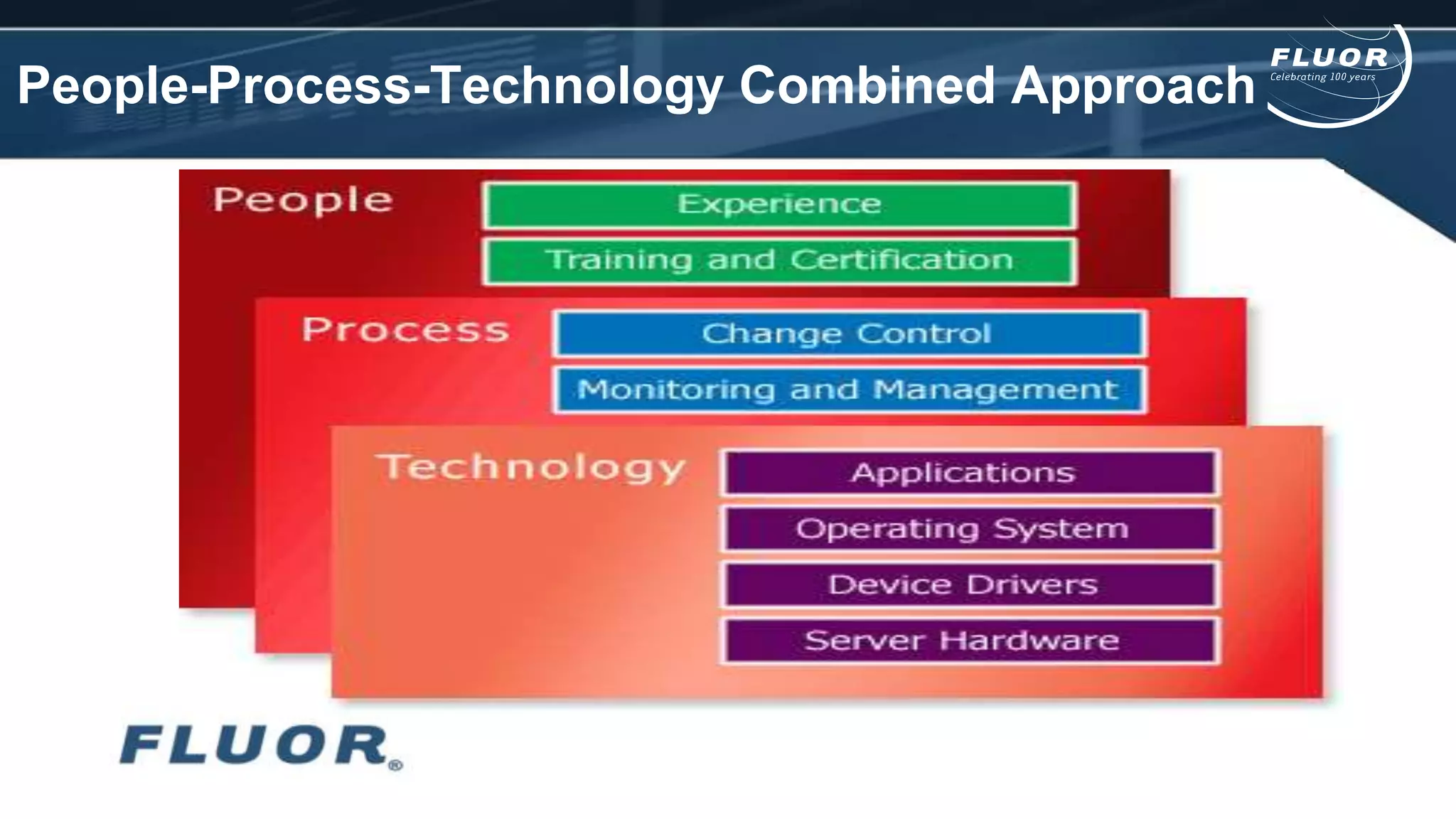 People-Process-Technology Combined Approach
 