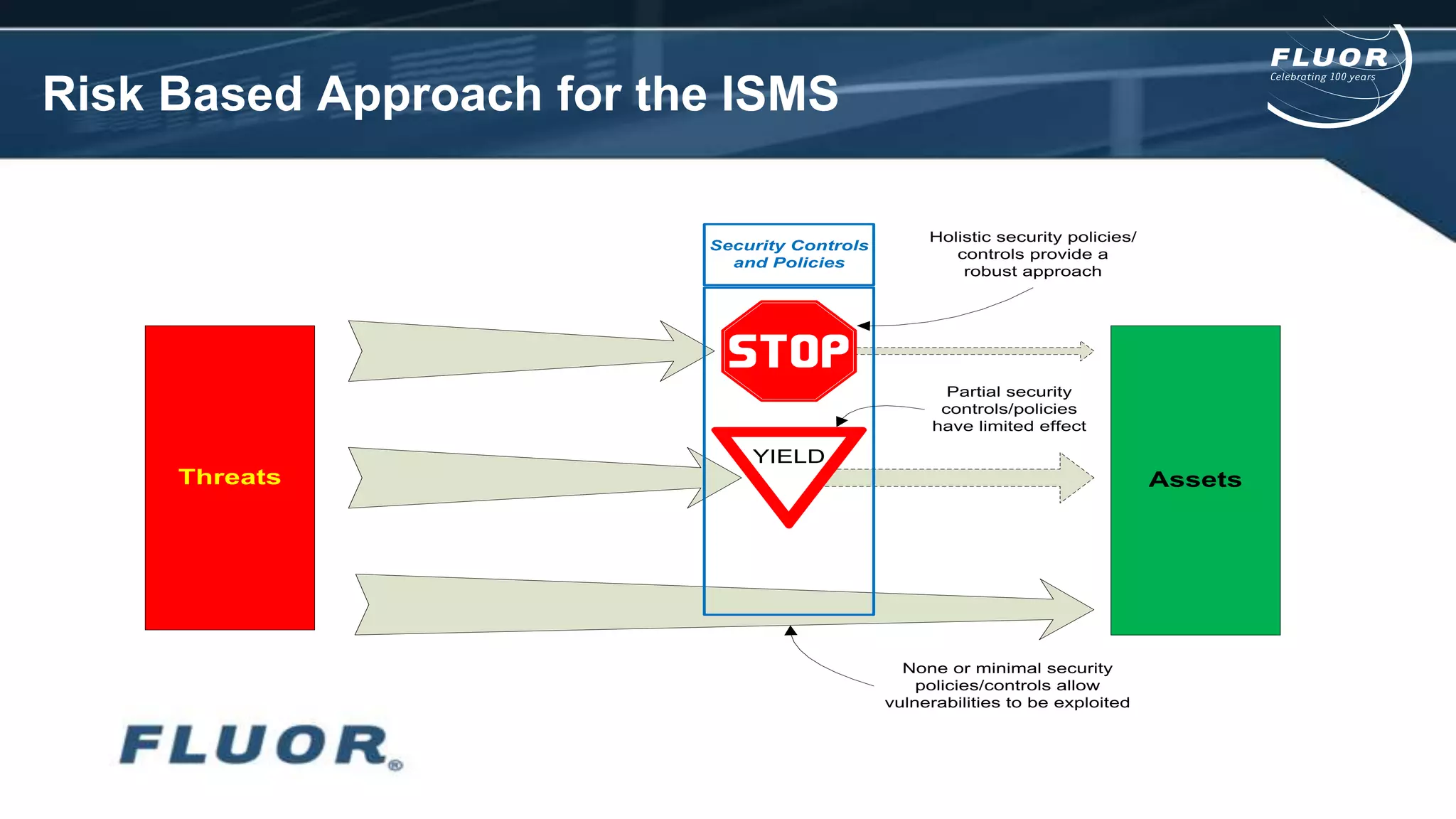 Risk Based Approach for the ISMS
Threats Assets
YIELD
Security Controls
and Policies
None or minimal security
policies/controls allow
vulnerabilities to be exploited
Partial security
controls/policies
have limited effect
Holistic security policies/
controls provide a
robust approach
 