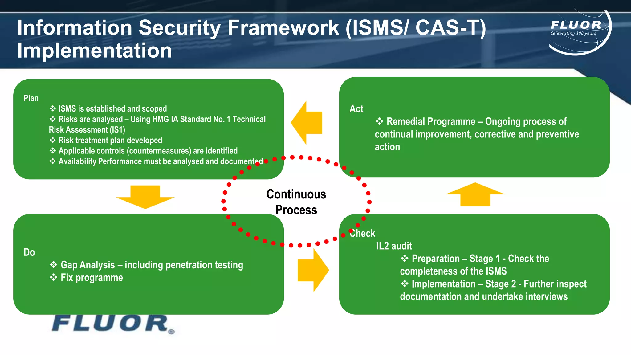 Information Security Framework (ISMS/ CAS-T)
Implementation
Plan
 ISMS is established and scoped
 Risks are analysed – Using HMG IA Standard No. 1 Technical
Risk Assessment (IS1)
 Risk treatment plan developed
 Applicable controls (countermeasures) are identified
 Availability Performance must be analysed and documented
Do
 Gap Analysis – including penetration testing
 Fix programme
Act
 Remedial Programme – Ongoing process of
continual improvement, corrective and preventive
action
Check
IL2 audit
 Preparation – Stage 1 - Check the
completeness of the ISMS
 Implementation – Stage 2 - Further inspect
documentation and undertake interviews
Continuous
Process
 