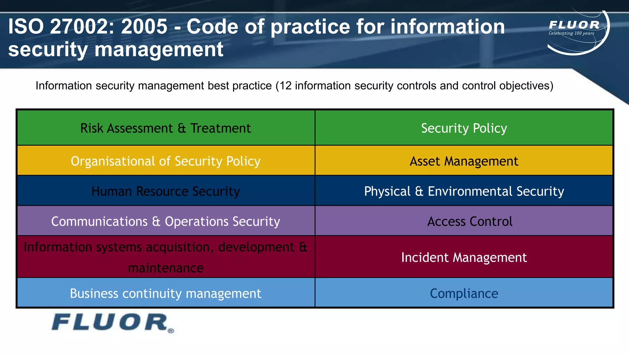 ISO 27002: 2005 - Code of practice for information
security management
Information security management best practice (12 information security controls and control objectives)
Risk Assessment & Treatment Security Policy
Organisational of Security Policy Asset Management
Human Resource Security Physical & Environmental Security
Communications & Operations Security Access Control
Information systems acquisition, development &
maintenance
Incident Management
Business continuity management Compliance
 