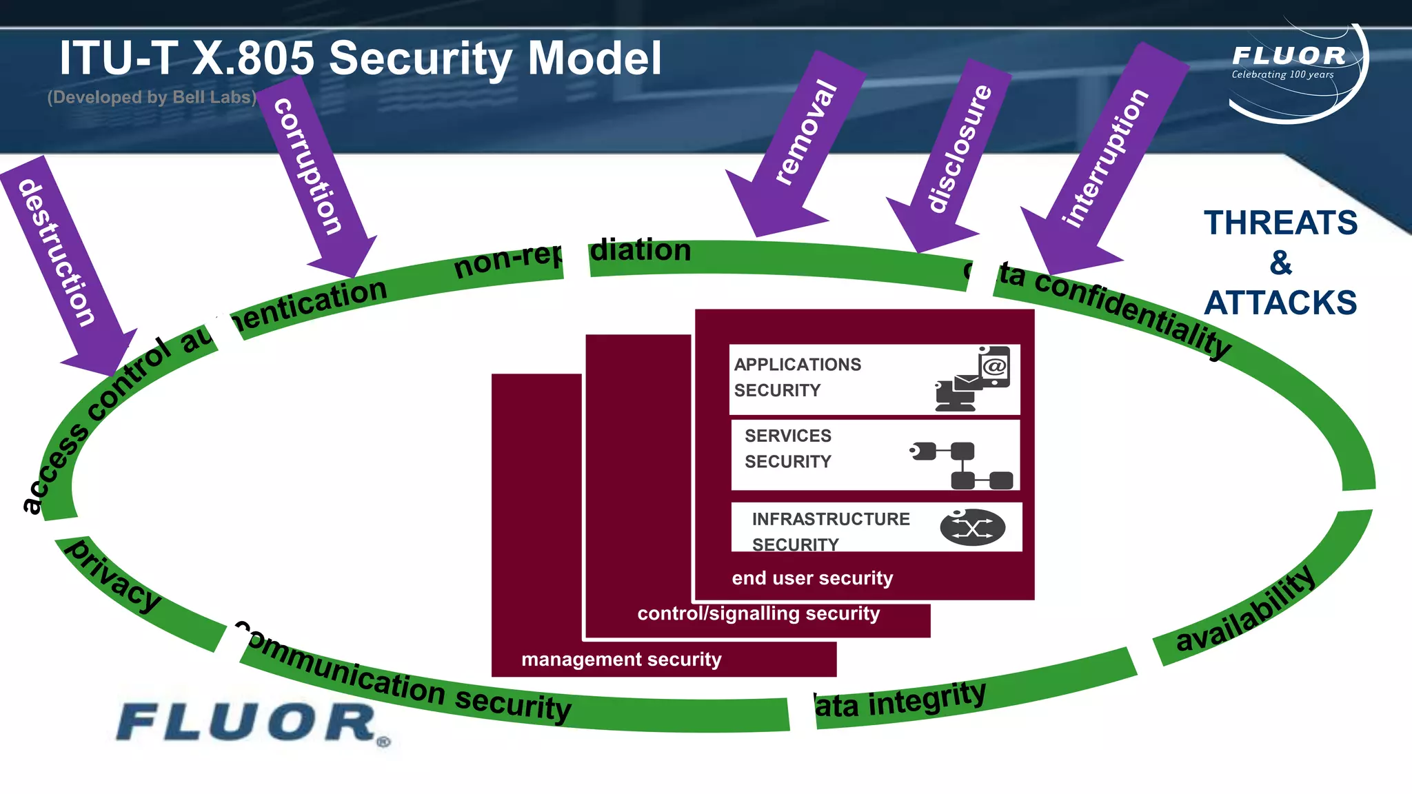 ITU-T X.805 Security Model
end user security
control/signalling security
management security
INFRASTRUCTURE
SECURITY
SERVICES
SECURITY
APPLICATIONS
SECURITY
THREATS
&
ATTACKS
(Developed by Bell Labs)
 