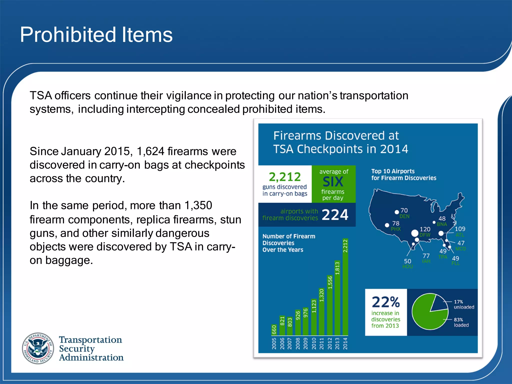 Prohibited Items
TSA officers continue their vigilance in protecting our nation’s transportation
systems, including intercepting concealed prohibited items.
Since January 2015, 1,624 firearms were
discovered in carry-on bags at checkpoints
across the country.
In the same period, more than 1,350
firearm components, replica firearms, stun
guns, and other similarly dangerous
objects were discovered by TSA in carry-
on baggage.
 