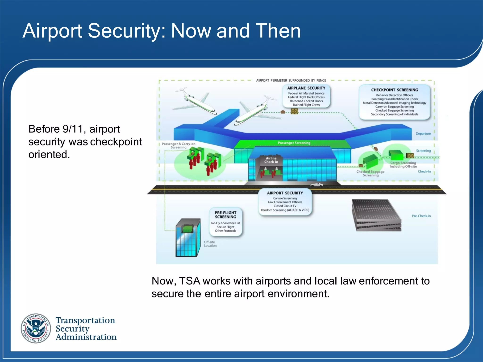 Airport Security: Now and Then
Now, TSA works with airports and local law enforcement to
secure the entire airport environment.
Before 9/11, airport
security was checkpoint
oriented.
 