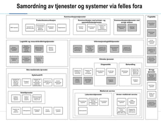Samordning av tjenester og systemer via felles fora 
 
