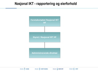 Nasjonal IKT - rapportering og eierforhold 
Foretaksmøtet Nasjonal IKT 
HF 
Styret i Nasjonal IKT HF 
Administrerende direktør 
 