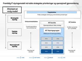 Fremtidig IT styringsmodell må koble strategiske prioriteringer og operasjonell gjennomføring 
Strategisk 
styring 
Taktisk 
styring 
Operasjonell 
styring 
Toppledelse 
Felles strategisk retning og overordnede prioriteringer 
IKT-komite 
Operasjonaliserer felles strategi 
IKT Styringsgrupper 
Effektuerer forretningsutvikling 
IKT-ledelse 
Kvalitet og kostnad 
på IT-portefølje 
Virksomhetsledelse 
Forretningsutvikling 
Gevinstrealisering 
Operasjonell 
utøvelse 
Operasjonell 
utøvelse 
IKT SG IKT SG 
IKT SG IKT SG 
IKT SG IKT SG 
IKT SG IKT SG 
Eksempel på 
mulig modell 
 