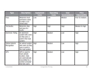 11/6/2018 20Congestion Pricing
 