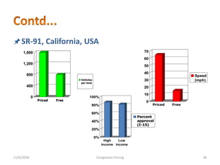 SR-91, California, USA
0
10
20
30
40
50
60
70
Priced Free
Speed
(mph)
0
400
800
1,200
1,600
Priced Free
Vehicles
per lane
0%
20%
40%
60%
80%
100%
High
income
Low
income
Percent
approval
(I-15)
11/6/2018 36Congestion Pricing
 