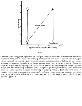 çóðàã 2.2
Ãýðëèéí õóðä ¿¿ñã¿¿ðèéí õóðäíààñ ¿ë õàìààðàí òîãòìîë áàéäãèéã Ìàêñâåëëèéí òýãøèòãýë
óðüä÷èëàí õýëæ, ýíý íü íàðèéí õýìæèëòýýð áàòëàãäñàíûã áèä ¿çñýí. Òîäîðõîé íýã öàãò, îðîí
çàéíû òîäîðõîé íýã öýãýýñ ãàðñàí ãýðëèéí èìïóëüñ ÿâààíäàà õýìæýý, áàéðëàë íü æèðèéíõýý
õóðäíààñ ¿ë õàìààðàõ ãýðëèéí õ¿ðýý áîëîí òàðõäàã ãýäýã íü ¿¿íýýñ óðãàí ãàðíà. Ñàÿíû íýã
ñåêóíäûí ãýðýë 300 ìåòð ðàäèóñòàé õ¿ðýýã ¿¿ñãýí òàðõäàã áà õî¸ð ñåêóíäûí äàðàà õ¿ðýýíèé
ðàäèóñ 600 ìåòð ãýõ ìýòýýð òîìîðäîã. Ýíý íü öººðìèéí óñ ðóó ÷óëóó øèäýõýä óñíû äîëãèîòîé
èæèë þì. Ýäãýýð äîëãèî ÿâààíäàà òîìðîõ òîéðîã áàéäëààð òàðõäàã. Öººðìèéí õî¸ð õýìæýýñò
ãàäàðãóó áîëîí öàã õóãàöààíû íýã õýìæýýñèéã íèéëñýí ãóðâàí õýìæýýñò çàãâàðûã òºñººëáºë
óñàíä ÷ òàðõàõ äîëãèîí òîéðîã íü óñàíä ÷óëóó õ¿ðñýí òýð àãøèí, òýð öýã äýýð îðîéòîé êîíóñûã
¿¿ñãýíý. (çóðàã 2.3).
 