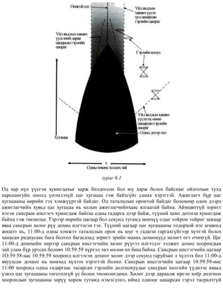çóðàã 6.1
Îä õàð í¿õ ¿¿ñãýí õóìèãäàõûã õàðæ áîëäîãñîí áîë þó õàðæ áîëîõ áàéñíûã îéëãîõûí òóëä
õàðüöàíãóéí îíîëä ¿íýìëýõ¿é öàã õóãàöàà ãýæ áàéõã¿éã ñàíàõ õýðýãòýé. Àæèãëàã÷ á¿ð öàã
õóãàöààíû ººðèéí ãýõ õýìæ¿¿ðòýé áàéäàã. Îä òàòàëöëûí îðîíòîé áàéäàã áîëîõîîð îäîí äýýðõ
àæèãëàã÷èéí õóâüä öàã õóãàöàà íü õîëûí àæèãëàã÷èéíõààñ ÿëãààòàé áàéíà. Àéìøèãã¿é çîðèãò
íýãýí ñàíñðûí íèñãýã÷ õóìèãäàæ áàéãàà îäíû ãàäàðãà äýýð áàéæ, ò¿¿íèé õàìò äîòîãø õóìèãäàæ
áàéíà ãýæ òºñººëüå. Òýðýýð ººðèéí öàãààð áîë ñåêóíä òóòàìä ìºíõ¿¿ îäûã òîéðîí òîéðîã çàìààð
ÿâàà ñàíñðûí õºëºã ð¿¿ äîõèî èëãýýñýí ãýå. Ò¿¿íèé öàãààð öàã õóãàöààíû òîäîðõîé íýã àãøèíä
æèøýý íü, 11:00-ä îäíû õýìæýý òàòàëöëûí îðîí íü þóã ÷ ãàäàãø ãàðãàõã¿éãýýð õ¿÷òýé áîëîõ
õàíàñàí ðàäèóñààñ áàãà áîëòîë áàãàñàõàä çîðèãò ýðèéí ìààíü äîõèîíóóä õºëºãò îãò î÷èõã¿é. Öàã
11:00-ä äºõºõèéí õèðýýð ñàíñðûí íèñãýã÷èéí õºëºã ð¿¿ãýý èëãýýäýã ýýëæèò äîõèî õîîðîíäûí
çàé óëàì á¿ð óðòñàõ áîëîâ÷ 10:59:59 õ¿ðòýë ýíý íºëºº èõ áèø áàéíà. Ñàíñðûí íèñãýã÷èéí öàãààð
1Î:59:58-ààñ 10:59:59 õîîðîíä èëãýýñýí äîõèîã õºëºã äýýð ñåêóíä ãàðóéõàí ë õ¿ëýýõ áîë 11:00-ä
ÿâóóëñàí äîõèîã íü ìºíõºä õ¿ëýýõ õýðýãòýé áîëíî. Ñàíñðûí íèñãýã÷èéí öàãààð 10:59:59-ººñ
11:00 õîîðîíä îäíû ãàäàðãààñ òàñàðñàí ãýðëèéí äîëãèîíóóäûã ñàíñðûí õºëãèéí ¿¿äíýýñ àâààä
¿çâýë öàã õóãàöààíû òºãñãºëã¿é ¿å áîëîí òºñººëºãäºíº. Õºëºã äýýð äàðààëæ èðñýí õî¸ð äîëãèîí
õîîðîíäûí õóãàöààíû çºð¿¿ õîðîì òóòàìä íýìýãäýíý, èéìä îäíîîñ öàöàðñàí ãýðýë òàñðàëòã¿é
 