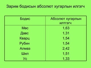 Зарим бодисын абсолют хугарлын илгэгч 1,63 1,31 1,54 1,54 2,42 1,51 1,33 Мөс Давс  Кварц  Рубин  Алмаз Шил Ус Абсолют хугарлын илтгэгч  Бодис 