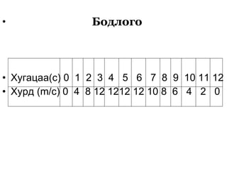 Бодлого   Хугацаа (c) 0  1  2  3  4  5  6  7  8  9  10 11 12 Хурд  (m/c) 0  4  8 12 1212 12 10 8  6  4  2  0 