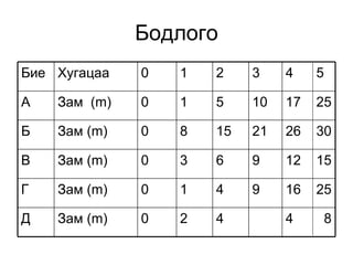 Бодлого 4  8 4 2 0 Зам  (m) Д 16  25 9 4 1 0 Зам  (m) Г 12  15  9 6 3 0 Зам  (m) В 26  30  21 15 8 0 Зам  (m) Б 17  25  10 5 1 0 Зам  (m) A 4  5 3 2 1 0 Хугацаа Бие 