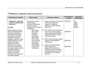 “Цахим Монгол” Үндэсний Хөтөлбөр




7.2 Мэдээлэл, харилцаа холбооны дэд бүтэц
                                                                                      Хэрэгжүүлэх      Хариуцах
 Хэрэгжүүлэх стратеги           Гарах үр дүн                   Авах арга хэмжээ
                                                                                        хугацаа       байгууллага

1. Мэдээлэл, харилцаа        Бүх аймгийн төвүүд       1) Суурь сүлжээнд тулгуурлаж IP 2006-2012      СЯ
  холбооны дэд бүтцийг       өндөр хурдны                протоколд суурилсан                         УМХГ
  хөгжүүлэх                  сүлжээнд холбогдоно         мэдээлэл, харилцаа                          МХХТГ
                             Бүх сум, суурин             холбооны үндсэн сүлжээг                     ХХЗХ
Тайлбар:                     газрууд тоон сүлжээнд       байгуулах                                   МЦХХК
                             холбогдоно
Өндөр хурдны сүлжээг               - Бүх сумдын       2) ОХУ, БНХАУ-тай холбогдсон
байгуулахдаа бусад дэд               30% шилэн           олон улсын өндөр хурдны      2005-2007
бүтэцтэй уялдуулан                   кабелийн            өргөн зурвасын (broadband)
хөгжүүлэхэд анхаарах,                сүлжээнд            мэдээлэл холбооны газрын
тухайлбал цахилгаан                  холбогдоно          сүлжээ байгуулах
дамжуулах агаарын                  - Бүх сумдын
шугамын трассын дагуу                60% утасгүй      3) МХХТ-ийн дэд бүтцэд хувийн
OPGW төрлийн шилэн                   тоон системд        хэвшлийн өрсөлдөөнийг        2005-2010
кабелийг ашиглах                     холбогдоно          нэмэгдүүлэх
боломжийг судлах.                  - Бүх сумдын
Эрчим хүчний нэгдсэн                 10% сансрын      4) Төрийн эзэмшилд байгаа
сүлжээнд холбогдоогүй                холбоогоор          болон төрийн өмч             2005-2008
сум суурин газар, малчин             холбогдоно          давамгайлсан мэдээлэл
өрхүүдэд мэдээлэл,                                       холбооны үндсэн сүлжээнд
харилцаа холбооны                                        тулгуурласан үйлчилгээний
сүлжээг хүргэхдээ                                        бизнесийг үе шаттайгаар
сэргээгдэх эрчим хүчний                                  хувьчлах
эх үүсвэр ашиглах




Монгол Улсын Засгийн Газар         Мэдээлэл, Харилцаа Холбоо Технологийн Газар                              25
 