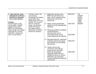 “Цахим Монгол” Үндэсний Хөтөлбөр




2. Хүртээмжтэй, хямд,        Телефон утасны 100       1) Хөдөөгийн иргэдэд хүрэх        2006-2012      СЯ
  найдвартай холбооны        хүнд ноогдох                МХХТ-ийн үйлчилгээг үнэ                       ХХААЯ
  үйлчилгээг хөгжүүлж        нягтралаар Ази тивдээ       хямд, түргэн шуурхай хүргэх,                  ХНХЯ
  тоон ялгааг арилгах        эхний аравт орно            дэвшилтэд технологийг                         МХХТГ
                             Хөдөө орон нутагт энэ       нэвтрүүлэх                                    УМХГ
Тайлбар:                     нягтрал 15% -д хүрнэ                                                      ХХЗХ
Хүн ам сийрэг, газар         2012 он гэхэд бүх        2) Зарим радио давтамжийн         2007-2010      МЦХХК
нутаг уудам, далайд          аймаг, сум интернэт         зурвасыг тусгай зөвшөөрлөөс
гарцгүй орны хувьд           холболттой болно            чөлөөлөх
МХХТ-ийн үйлчилгээг          Бүх сумдын 65%-д
зөвхөн газар зүйн хамрах     хөдөлгөөнт холбооны      3) Харилцаа холбооны салбарыг
хүрээгээр бус, түүний        үйлчилгээ нэвтэрнэ          сүлжээний болон
хямд байх талаас авч                                     үйлчилгээний гэсэн 2
үзэх нь чухал байна.                                     чиглэлээр салгаж бүтэц,        2005-2009
                                                         зохион байгуулалтыг өөрчлөх

                                                      4) Малчдад мэдээлэл, харилцаа
                                                         холбооны үйлчилгээг хүргэх     2006-2012
                                                         арга хэмжээг үе шаттайгаар
                                                         хэрэгжүүлэх

                                                      5) Гэрийн эзэгтэй, өрх
                                                         толгойлсон эмэгтэйчүүд,
                                                         өндөр настан, хөгжлийн
                                                         бэрхшээлтэй иргэдэд            2006-2008
                                                         зориулсан МХХТ-ийн үнэ
                                                         төлбөргүй сургалтыг зохион
                                                         байгуулах, энэ чиглэлээр
                                                         тусгай хөтөлбөр боловсруулж
                                                         хэрэгжүүлэх



Монгол Улсын Засгийн Газар         Мэдээлэл, Харилцаа Холбоо Технологийн Газар                                27
 