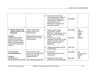 “Цахим Монгол” Үндэсний Хөтөлбөр




                                                         6) Бага орлоготой өрхийг
                                                            компьютержүүлэх, ядуурал,
                                                            ажилгүйдлийг бууруулах,       2006-2008
                                                            амьжиргааны тогтмол эх
                                                            үүсвэртэй болоход
                                                            мэдээллийн технологийг
                                                            өргөнөөр ашиглах


3. Төрийн мэдээллийн         Төрийн мэдээллийн           1) Төрийн өндөр хурдны           2007-2008      СЯ
   нэгдсэн сүлжээ, санг      нэгдсэн сүлжээ, сан            мэдээллийн сүлжээг                           МХХТГ
   байгуулах                 байгуулагдана                  байгуулж Улаанбаатар хотын                   ХХЗХ
                                                            болон үндэсний сүлжээнд                      УМХГ
Тайлбар:                     Өндөр хурдны мэдээлэл          холбох                                       ТХГ
Төрийн өндөр хурдны          холбооны хотын сүлжээ       2) Томоохон хот суурин           2005-2010      МЦХХК
мэдээллийн сүлжээ нь         байгуулагдана                  газруудад Төрийн болон ТББ,
Цахим засаглал хөтөл-                                       хувийн хэвшлийг холбосон
бөрийн хэрэглээнүүдийг                                      өндөр хурдны сүлжээ
хэрэгжүүлэх боломжийг                                       байгуулах
олгоно.
                                                         3) Төрийн мэдээллийн нэгдсэн     2007-2010
                                                            сан байгуулах

4. Бүх нийтийг        2012 онд 6-аас дээш      1) Бүх нийтийн                             2005-2008      СЯ
компьютержүүлэх       насны нийт хүн амын 80 %    компьютержүүлэлт төслийг                               Монгол Банк
                      компьютер ашиглах           хэрэгжүүлэх                                            МХХТГ
Тайлбар:              чадвартай болно                                                                    ТЕГ
Цахим Монгол                                   2) Импортоор оруулж ирэх                   2005-2006      ГЕГ
хөтөлбөрийг амжилттай 2012 онд дунд сургуулийн    компьютер, түүний дагалдах



Монгол Улсын Засгийн Газар            Мэдээлэл, Харилцаа Холбоо Технологийн Газар                               28
 