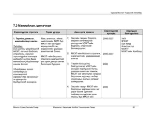 “Цахим Монгол” Үндэсний Хөтөлбөр




7.3 Манлайлал, шинэчлэл
                                                                                 Хэрэгжүүлэх          Хариуцах
Хэрэгжүүлэх стратеги         Гарах үр дүн              Авах арга хэмжээ
                                                                                   хугацаа           байгууллага

1. Төрийн дэмжлэг,    Яам, агентлаг, аймаг,     1) Засгийн газрын бодлого,      2006-2007         УИХ
  манлайллаар хангах  нийслэлийн ЗДТГ бүр          мөрийн хөтөлбөртэй                             ЗГХЭГ
                      МХХТ-ийн асуудал             уялдуулан МХХТ-ийн                             Бүх яамд
Тайлбар:              хариуцсан бүтэц,             бодлого, стратегийг                            Агентлагууд
Бүх шатны удирдлагууд мэдээллийн удирдах           боловсруулах                                   МХХТГ
МХХТ, түүний бодлого, ажилтантай болно.                                                           МХХТ-ийн Холбоод
стратеги, зорилго                               2) МХХТ-ийн бодлого стратеги, 2006-2007
зорилтуудын талаарх   МХХТ –ийн бодлого            хэрэгжилтийн удирдамжаар
мэдэгдэхүүнтэй байж   стратеги хэрэгжилтийг        хангах
манлайлал удирдлагаар улс орон даяар хангах
хангах ёстой.         бололцоо бүрдэнэ.         3) Төрийн бүх шатны           2006
                                                   байгууллагад МХХТ-ийн
Удирдлагын зүгээс                                  асуудал хариуцсан бүтэц,
хөтөлбөрийг                                        удирдах ажилтан томилж,
тогтвортой                                         МХХТ-ийг хөгжүүлэх нэгдсэн
хэрэгжүүлэх санхүүгийн                             бодлогын хүрээнд салбар
эх үүсвэрийг                                       хоорондын ажлын уялдааг
бүрдүүлэхэд анхаарна.                              сайжруулах.

                                                4) Засгийн газарт МХХТ-ийн      2006
                                                   бодлогын зөвлөмж өгөх чиг
                                                   үүрэг бүхий Ерөнхий
                                                   сайдаар ахлуулсан орон
                                                   тооны бус МХХТ-ийн



Монгол Улсын Засгийн Газар        Мэдээлэл, Харилцаа Холбоо Технологийн Газар                                32
 