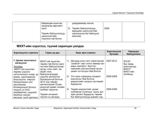 “Цахим Монгол” Үндэсний Хөтөлбөр




                             байрандаа ашиглах           удирдамжаар хангах
                             хандлагад өөрчлөлт
                             орно                    5) Төрийн байгууллагууд           2006
                                                        өөрсдийн шинэчлэлтийг
                             Төрийн байгууллагууд       хэрэгжүүлэх баг байгуулж
                             шинэчлэлтийн               ажиллах
                             стратеги-тай болно.


   МХХТ-ийн хэрэглээ, түүний харилцан уялдаа
                                                                                         Хэрэгжүүлэх         Хариуцах
Хэрэгжүүлэх стратеги            Гарах үр дүн                 Авах арга хэмжээ
                                                                                           Хугацаа          байгууллага

1. Цахим засаглалыг    МХХТ-ийг ашиглан             1) Иргэдэд олон-талт хэрэглээний 2007-2012           ЗГХЭГ
  хөгжүүлэх            төрийн төв болон орон           “ухаалаг” карт олгох замаар хүн                   Бүх яамд,
Тайлбар:               нутгийн байгууллагаас           амын хаягжилт, бүртгэл,                           агентлагууд
 МХХТ-ийг ашиглан      иргэд, олон нийт, аж            нийгмийн үйлчилгээний орчин                       МХХТГ
төрөөс үзүүлэх         ахуйн нэгж,                     үеийн тогтолцоог бий болгох                       МХХТ-ийн
үйлчилгээний чанар, үр байгууллагуудад                                                                   Холбоод
өгөөж, хүртээмжийг     үзүүлэх үйлчилгээг           2) Улс орны хэмжээнд нэгдмэл        2006-2008
дээшлүүлэх, төрийн     боловсронгуй болгож,            кодчлолыг бий болгож
байгууллагын үйл       2012 онд төрийн                 мэдээллийн нэгдсэн системийг
ажиллагааг             үйлчилгээний 70-аас             бүрдүүлэх
боловсронгуй болгох,   доошгүй хувийг онлайн
түүний ил тод,         хэлбэрт оруулна.             3) Төрийн мэдээллийг цахим          2006-2008
найдвартай, шуурхай                                    хэлбэрээр солилцох хууль эрх
байдлыг хангах,        Төрийн интранет                 зүйн орчинг бүрдүүлж, төрийн
авилгал, хүнд суртлыг портал нь иргэдэд                бүх байгууллагууд домэйн нэр,



Монгол Улсын Засгийн Газар             Мэдээлэл, Харилцаа Холбоо Технологийн Газар                                  34
 