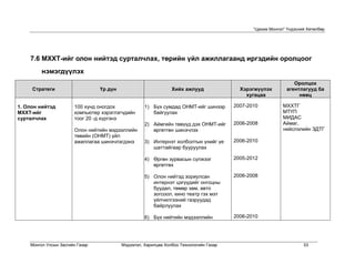 “Цахим Монгол” Үндэсний Хөтөлбөр




    7.6 МХХТ-ийг олон нийтэд сурталчлах, төрийн үйл ажиллагаанд иргэдийн оролцоог
         нэмэгдүүлэх
                                                                                                                Оролцох
     Стратеги                    Үр дүн                         Хийх ажлууд               Хэрэгжүүлэх        агентлагууд ба
                                                                                            хугацаа               нөөц

1. Олон нийтэд         100 хүнд оногдох             1) Бүх сумдад ОНМТ-ийг шинээр       2007-2010           МХХТГ
МХХТ-ийг               компьютер хэрэглэгчдийн         байгуулах                                            МТҮП
сурталчлах             тоог 20 -д хүргэнэ                                                                   МИДАС
                                                    2) Аймгийн төвүүд дэх ОНМТ-ийг      2006-2008           Аймаг,
                       Олон нийтийн мэдээллийн         өргөтгөн шинэчлэх                                    нийслэлийн ЗДТГ
                       төвийн (ОНМТ) үйл
                       ажиллагаа шинэчлэгдэнэ       3) Интернэт холболтын үнийг үе      2006-2010
                                                       шаттайгаар бууруулах

                                                    4) Өргөн зурвасын сүлжээг           2005-2012
                                                       өргөтгөх

                                                    5) Олон нийтэд зориулсан            2006-2008
                                                       интернэт цэгүүдийг онгоцны
                                                       буудал, төмөр зам, авто
                                                       зогсоол, кино театр гэх мэт
                                                       үйлчилгээний газруудад
                                                       байрлуулах

                                                    6) Бүх нийтийн мэдээллийн           2006-2010




    Монгол Улсын Засгийн Газар            Мэдээлэл, Харилцаа Холбоо Технологийн Газар                                53
 