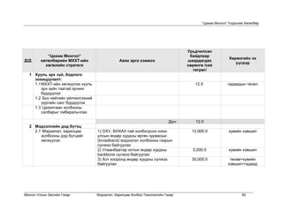 “Цахим Монгол” Үндэсний Хөтөлбөр




                                                                                  Урьдчилсан
            “Цахим Монгол”                                                         байдлаар
                                                                                                        Хөрөнгийн эх
Д/Д      хөтөлбөрийн МХХТ-ийн                  Авах арга хэмжээ                   шаардагдах
                                                                                                           үүсвэр
           хөгжлийн стратеги                                                      хөрөнгө /сая
                                                                                    төгрөг/
  1 Хууль эрх зүй, бодлого
    зохицуулалт:
    1.1 МХХТ-ийн хөгжүүлэх хууль                                                     12.0              гадаадын төсөл
        эрх зүйн таатай орчинг
        бүрдүүлэх
    1.2 Бүх нийтийн үйлчилгээний
        үүргийн санг бүрдүүлэх
    1.3 Цахилгаан холбооны
        салбарыг либеральчлах

                                                                           Дүн:       12.0
  2 Мэдээллийн дэд бүтэц
    2.1 Мэдээлэл, харилцаа         1) ОХУ, БНХАУ-тай холбогдсон олон                12,000.0            хувийн хэвшил
       холбооны дэд бүтцийг        улсын өндөр хурдны өргөн зурвасын
       хөгжүүлэх                   (broadband) мэдээлэл холбооны газрын
                                   сүлжээ байгуулах
                                   2) Улаанбаатар хотын өндөр хурдны                5,000.0             хувийн хэвшил
                                   backbone сүлжээ байгуулах
                                   3) Хот хооронд өндөр хурдны сүлжээ               30,000.0            төсөв+хувийн
                                   байгуулах                                                           хэвшил+гадаад




Монгол Улсын Засгийн Газар         Мэдээлэл, Харилцаа Холбоо Технологийн Газар                                 65
 
