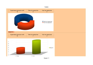 График


    Судалгаанд оролцсон нийт   Тийм гэж хариулсан   Үгүй гэж хариулсан
               10                       6                    4




                                                      Тийм гэж хариулсан
                                                      Үгүй гэж хариулсан




Асуулт 4:

    Судалгаанд оролцсон нийт   Тийм гэж хариулсан   Үгүй гэж хариулсан
               10                       7                    3




7

6

5

4                                                                  Row 19
3

2

1

0
    Асуулт 1: a. Тийм                b. Үгүй

                                                       Хуудас 11
 