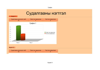 График




     Асуулт 1:
                                Судалгааны нэгтгэл
     Судалгаанд оролцсон нийт    Тийм гэж хариулсан   Үгүй гэж хариулсан
                10                        7                    3

                                 График 1
                  7
 7

 6

 5
                                                       Тийм гэж хариулсан
 4                                                     Үгүй гэж хариулсан
                         3
 3

 2

 1

 0
                 Row 6           Row 7




Асуулт 2:

     Судалгаанд оролцсон нийт    Тийм гэж хариулсан   Үгүй гэж хариулсан
                10                        2                    8




                                                          Хуудас 9
                                                         Тийм гэж хариулсан
                                                         Үгүй гэж хариулсан
 