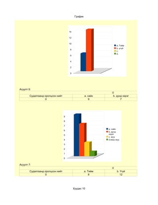 График




                                       14

                                       12

                                       10
                                                                       a. Тийм
                                                                       b. үгүй
                                        8
                                                                       c.
                                                                       d.
                                        6

                                        4

                                        2

                                        0




Асуулт 6:
                                                                   0
        Судалгаанд оролцсон нийт                      a. сайн       b. дунд зэрэг
                   0                                     9                7




                                   9

                                   8

                                   7
                                                                a. сайн
                                   6
                                                                b. дунд
                                   5                            зэрэг
                                                                c. муу
                                   4                            d.маш муу

                                   3

                                   2

                                   1

                                   0


Асуулт 7:
                                                                   0
        Судалгаанд оролцсон нийт                      a. Тийм          b. Үгүй
                   0                                      8               12




                                            Хуудас 10
 