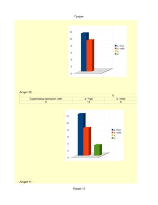 График




                                       12


                                       10


                                        8                              a. Үгүй
                                                                       b. тийм
                                                                       c.
                                        6
                                                                       d.

                                        4


                                        2


                                        0




Асуулт 10:
                                                                0
       Судалгаанд оролцсон нийт                       a. Үгүй         b. тийм
                  0                                      12               8




                                  12


                                  10


                                   8                                a. Үгүй
                                                                    b. тийм
                                                                    c.
                                   6
                                                                    d.

                                   4


                                   2


                                   0




Асуулт 11:

                                            Хуудас 12
 