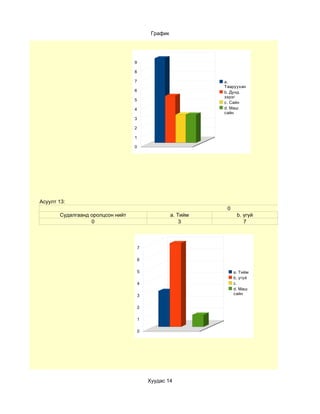 График




                                  9

                                  8

                                  7                           a.
                                                              Тааруухан
                                  6                           b. Дунд
                                                              зэрэг
                                  5
                                                              c. Сайн
                                  4                           d. Маш
                                                              сайн
                                  3

                                  2

                                  1

                                  0




Асуулт 13:
                                                               0
       Судалгаанд оролцсон нийт                     a. Тийм         b. үгүй
                  0                                     3              7



                                      7

                                      6

                                      5                            a. Тийм
                                                                   b. үгүй
                                      4                            c.
                                                                   d. Маш
                                      3                            сайн


                                      2

                                      1

                                      0




                                          Хуудас 14
 